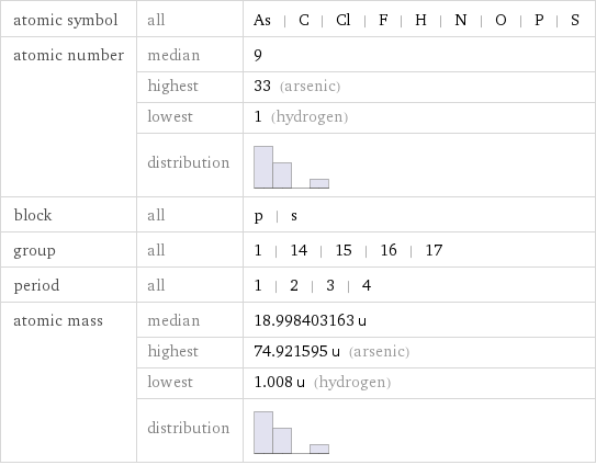 atomic symbol | all | As | C | Cl | F | H | N | O | P | S atomic number | median | 9  | highest | 33 (arsenic)  | lowest | 1 (hydrogen)  | distribution |  block | all | p | s group | all | 1 | 14 | 15 | 16 | 17 period | all | 1 | 2 | 3 | 4 atomic mass | median | 18.998403163 u  | highest | 74.921595 u (arsenic)  | lowest | 1.008 u (hydrogen)  | distribution | 