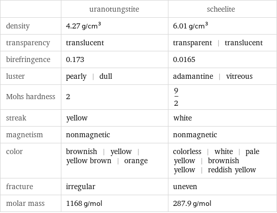  | uranotungstite | scheelite density | 4.27 g/cm^3 | 6.01 g/cm^3 transparency | translucent | transparent | translucent birefringence | 0.173 | 0.0165 luster | pearly | dull | adamantine | vitreous Mohs hardness | 2 | 9/2 streak | yellow | white magnetism | nonmagnetic | nonmagnetic color | brownish | yellow | yellow brown | orange | colorless | white | pale yellow | brownish yellow | reddish yellow fracture | irregular | uneven molar mass | 1168 g/mol | 287.9 g/mol