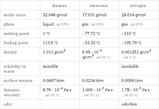  | diazane | ammonia | nitrogen molar mass | 32.046 g/mol | 17.031 g/mol | 28.014 g/mol phase | liquid (at STP) | gas (at STP) | gas (at STP) melting point | 1 °C | -77.73 °C | -210 °C boiling point | 113.5 °C | -33.33 °C | -195.79 °C density | 1.011 g/cm^3 | 6.96×10^-4 g/cm^3 (at 25 °C) | 0.001251 g/cm^3 (at 0 °C) solubility in water | miscible | | insoluble surface tension | 0.0667 N/m | 0.0234 N/m | 0.0066 N/m dynamic viscosity | 8.76×10^-4 Pa s (at 25 °C) | 1.009×10^-5 Pa s (at 25 °C) | 1.78×10^-5 Pa s (at 25 °C) odor | | | odorless