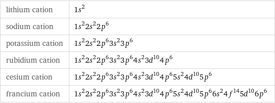 lithium cation | 1s^2 sodium cation | 1s^22s^22p^6 potassium cation | 1s^22s^22p^63s^23p^6 rubidium cation | 1s^22s^22p^63s^23p^64s^23d^104p^6 cesium cation | 1s^22s^22p^63s^23p^64s^23d^104p^65s^24d^105p^6 francium cation | 1s^22s^22p^63s^23p^64s^23d^104p^65s^24d^105p^66s^24f^145d^106p^6