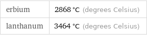 erbium | 2868 °C (degrees Celsius) lanthanum | 3464 °C (degrees Celsius)