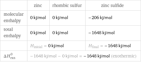  | zinc | rhombic sulfur | zinc sulfide molecular enthalpy | 0 kJ/mol | 0 kJ/mol | -206 kJ/mol total enthalpy | 0 kJ/mol | 0 kJ/mol | -1648 kJ/mol  | H_initial = 0 kJ/mol | | H_final = -1648 kJ/mol ΔH_rxn^0 | -1648 kJ/mol - 0 kJ/mol = -1648 kJ/mol (exothermic) | |  