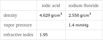  | iodic acid | sodium fluoride density | 4.629 g/cm^3 | 2.558 g/cm^3 vapor pressure | | 1.4 mmHg refractive index | 1.95 | 