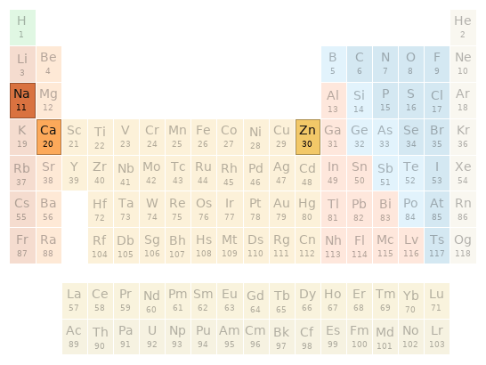 Periodic table location