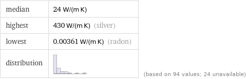 median | 24 W/(m K) highest | 430 W/(m K) (silver) lowest | 0.00361 W/(m K) (radon) distribution | | (based on 94 values; 24 unavailable)