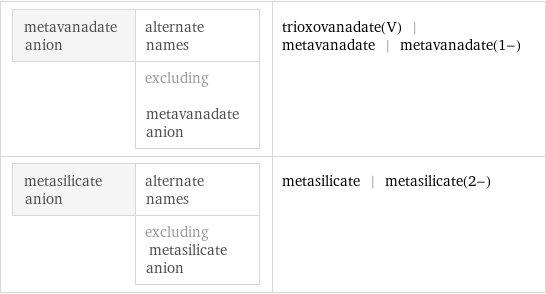 metavanadate anion | alternate names  | excluding metavanadate anion | trioxovanadate(V) | metavanadate | metavanadate(1-) metasilicate anion | alternate names  | excluding metasilicate anion | metasilicate | metasilicate(2-)