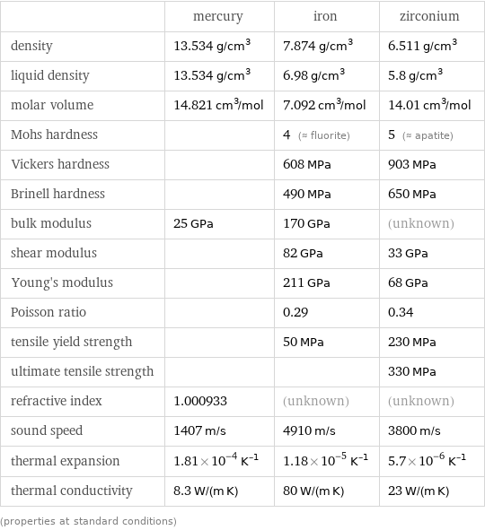  | mercury | iron | zirconium density | 13.534 g/cm^3 | 7.874 g/cm^3 | 6.511 g/cm^3 liquid density | 13.534 g/cm^3 | 6.98 g/cm^3 | 5.8 g/cm^3 molar volume | 14.821 cm^3/mol | 7.092 cm^3/mol | 14.01 cm^3/mol Mohs hardness | | 4 (≈ fluorite) | 5 (≈ apatite) Vickers hardness | | 608 MPa | 903 MPa Brinell hardness | | 490 MPa | 650 MPa bulk modulus | 25 GPa | 170 GPa | (unknown) shear modulus | | 82 GPa | 33 GPa Young's modulus | | 211 GPa | 68 GPa Poisson ratio | | 0.29 | 0.34 tensile yield strength | | 50 MPa | 230 MPa ultimate tensile strength | | | 330 MPa refractive index | 1.000933 | (unknown) | (unknown) sound speed | 1407 m/s | 4910 m/s | 3800 m/s thermal expansion | 1.81×10^-4 K^(-1) | 1.18×10^-5 K^(-1) | 5.7×10^-6 K^(-1) thermal conductivity | 8.3 W/(m K) | 80 W/(m K) | 23 W/(m K) (properties at standard conditions)