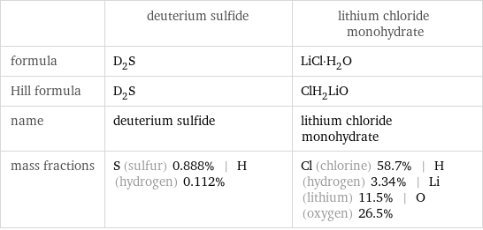  | deuterium sulfide | lithium chloride monohydrate formula | D_2S | LiCl·H_2O Hill formula | D_2S | ClH_2LiO name | deuterium sulfide | lithium chloride monohydrate mass fractions | S (sulfur) 0.888% | H (hydrogen) 0.112% | Cl (chlorine) 58.7% | H (hydrogen) 3.34% | Li (lithium) 11.5% | O (oxygen) 26.5%