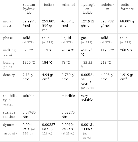  | sodium hydroxide | iodine | ethanol | hydrogen iodide | iodoform | sodium formate molar mass | 39.997 g/mol | 253.80894 g/mol | 46.07 g/mol | 127.912 g/mol | 393.732 g/mol | 68.007 g/mol phase | solid (at STP) | solid (at STP) | liquid (at STP) | gas (at STP) | solid (at STP) | solid (at STP) melting point | 323 °C | 113 °C | -114 °C | -50.76 °C | 119.5 °C | 260.5 °C boiling point | 1390 °C | 184 °C | 78 °C | -35.55 °C | 218 °C |  density | 2.13 g/cm^3 | 4.94 g/cm^3 | 0.789 g/cm^3 | 0.005228 g/cm^3 (at 25 °C) | 4.008 g/cm^3 | 1.919 g/cm^3 solubility in water | soluble | | miscible | very soluble | |  surface tension | 0.07435 N/m | | 0.02275 N/m | | |  dynamic viscosity | 0.004 Pa s (at 350 °C) | 0.00227 Pa s (at 116 °C) | 0.001074 Pa s (at 25 °C) | 0.001321 Pa s (at -39 °C) | | 