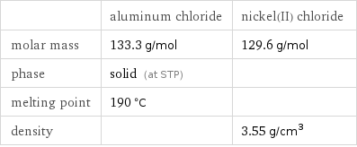 | aluminum chloride | nickel(II) chloride molar mass | 133.3 g/mol | 129.6 g/mol phase | solid (at STP) |  melting point | 190 °C |  density | | 3.55 g/cm^3