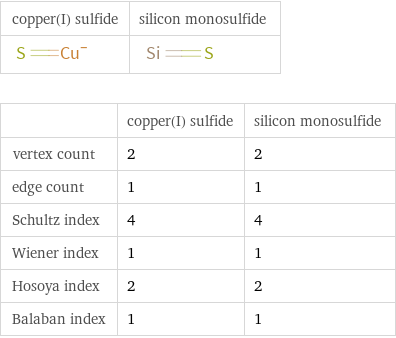   | copper(I) sulfide | silicon monosulfide vertex count | 2 | 2 edge count | 1 | 1 Schultz index | 4 | 4 Wiener index | 1 | 1 Hosoya index | 2 | 2 Balaban index | 1 | 1