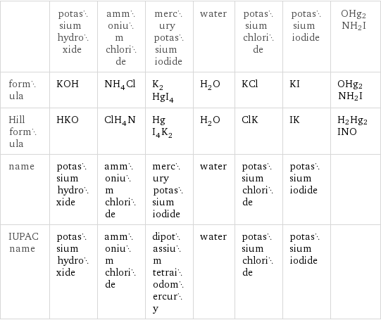  | potassium hydroxide | ammonium chloride | mercury potassium iodide | water | potassium chloride | potassium iodide | OHg2NH2I formula | KOH | NH_4Cl | K_2HgI_4 | H_2O | KCl | KI | OHg2NH2I Hill formula | HKO | ClH_4N | HgI_4K_2 | H_2O | ClK | IK | H2Hg2INO name | potassium hydroxide | ammonium chloride | mercury potassium iodide | water | potassium chloride | potassium iodide |  IUPAC name | potassium hydroxide | ammonium chloride | dipotassium tetraiodomercury | water | potassium chloride | potassium iodide | 