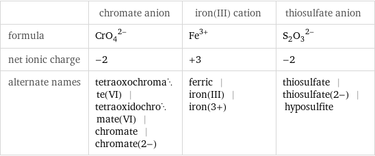  | chromate anion | iron(III) cation | thiosulfate anion formula | (CrO_4)^(2-) | Fe^(3+) | (S_2O_3)^(2-) net ionic charge | -2 | +3 | -2 alternate names | tetraoxochromate(VI) | tetraoxidochromate(VI) | chromate | chromate(2-) | ferric | iron(III) | iron(3+) | thiosulfate | thiosulfate(2-) | hyposulfite
