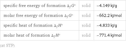 specific free energy of formation Δ_fG° | solid | -4.149 kJ/g molar free energy of formation Δ_fG° | solid | -662.2 kJ/mol specific heat of formation Δ_fH° | solid | -4.833 kJ/g molar heat of formation Δ_fH° | solid | -771.4 kJ/mol (at STP)