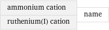 ammonium cation ruthenium(I) cation | name