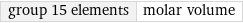 group 15 elements | molar volume