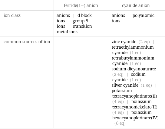  | ferride(1-) anion | cyanide anion ion class | anions | d block ions | group 8 ions | transition metal ions | anions | polyatomic ions common sources of ion | | zinc cyanide (2 eq) | tetraethylammonium cyanide (1 eq) | tetrabutylammonium cyanide (1 eq) | sodium dicyanoaurate (2 eq) | sodium cyanide (1 eq) | silver cyanide (1 eq) | potassium tetracyanoplatinate(II) (4 eq) | potassium tetracyanonickelate(II) (4 eq) | potassium hexacyanoplatinate(IV) (6 eq)