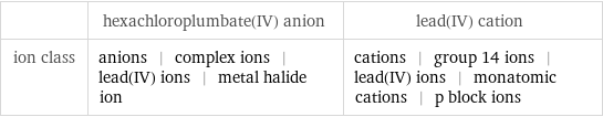  | hexachloroplumbate(IV) anion | lead(IV) cation ion class | anions | complex ions | lead(IV) ions | metal halide ion | cations | group 14 ions | lead(IV) ions | monatomic cations | p block ions