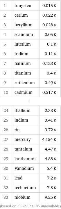 1 | tungsten | 0.015 K 2 | cerium | 0.022 K 3 | beryllium | 0.026 K 4 | scandium | 0.05 K 5 | lutetium | 0.1 K 6 | iridium | 0.11 K 7 | hafnium | 0.128 K 8 | titanium | 0.4 K 9 | ruthenium | 0.49 K 10 | cadmium | 0.517 K ⋮ | |  24 | thallium | 2.38 K 25 | indium | 3.41 K 26 | tin | 3.72 K 27 | mercury | 4.154 K 28 | tantalum | 4.47 K 29 | lanthanum | 4.88 K 30 | vanadium | 5.4 K 31 | lead | 7.2 K 32 | technetium | 7.8 K 33 | niobium | 9.25 K (based on 33 values; 85 unavailable)