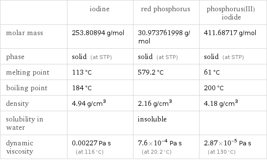  | iodine | red phosphorus | phosphorus(III) iodide molar mass | 253.80894 g/mol | 30.973761998 g/mol | 411.68717 g/mol phase | solid (at STP) | solid (at STP) | solid (at STP) melting point | 113 °C | 579.2 °C | 61 °C boiling point | 184 °C | | 200 °C density | 4.94 g/cm^3 | 2.16 g/cm^3 | 4.18 g/cm^3 solubility in water | | insoluble |  dynamic viscosity | 0.00227 Pa s (at 116 °C) | 7.6×10^-4 Pa s (at 20.2 °C) | 2.87×10^-5 Pa s (at 130 °C)