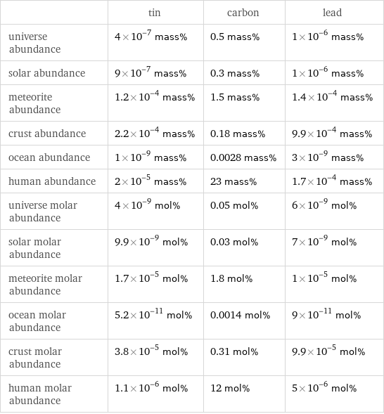  | tin | carbon | lead universe abundance | 4×10^-7 mass% | 0.5 mass% | 1×10^-6 mass% solar abundance | 9×10^-7 mass% | 0.3 mass% | 1×10^-6 mass% meteorite abundance | 1.2×10^-4 mass% | 1.5 mass% | 1.4×10^-4 mass% crust abundance | 2.2×10^-4 mass% | 0.18 mass% | 9.9×10^-4 mass% ocean abundance | 1×10^-9 mass% | 0.0028 mass% | 3×10^-9 mass% human abundance | 2×10^-5 mass% | 23 mass% | 1.7×10^-4 mass% universe molar abundance | 4×10^-9 mol% | 0.05 mol% | 6×10^-9 mol% solar molar abundance | 9.9×10^-9 mol% | 0.03 mol% | 7×10^-9 mol% meteorite molar abundance | 1.7×10^-5 mol% | 1.8 mol% | 1×10^-5 mol% ocean molar abundance | 5.2×10^-11 mol% | 0.0014 mol% | 9×10^-11 mol% crust molar abundance | 3.8×10^-5 mol% | 0.31 mol% | 9.9×10^-5 mol% human molar abundance | 1.1×10^-6 mol% | 12 mol% | 5×10^-6 mol%