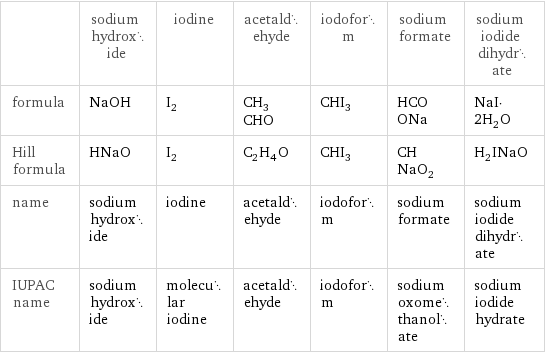  | sodium hydroxide | iodine | acetaldehyde | iodoform | sodium formate | sodium iodide dihydrate formula | NaOH | I_2 | CH_3CHO | CHI_3 | HCOONa | NaI·2H_2O Hill formula | HNaO | I_2 | C_2H_4O | CHI_3 | CHNaO_2 | H_2INaO name | sodium hydroxide | iodine | acetaldehyde | iodoform | sodium formate | sodium iodide dihydrate IUPAC name | sodium hydroxide | molecular iodine | acetaldehyde | iodoform | sodium oxomethanolate | sodium iodide hydrate