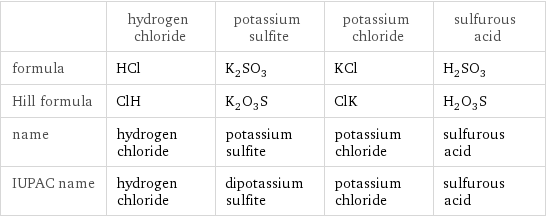  | hydrogen chloride | potassium sulfite | potassium chloride | sulfurous acid formula | HCl | K_2SO_3 | KCl | H_2SO_3 Hill formula | ClH | K_2O_3S | ClK | H_2O_3S name | hydrogen chloride | potassium sulfite | potassium chloride | sulfurous acid IUPAC name | hydrogen chloride | dipotassium sulfite | potassium chloride | sulfurous acid