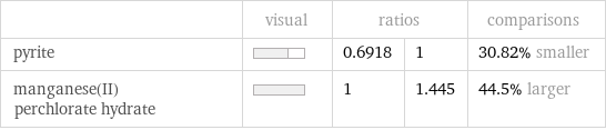  | visual | ratios | | comparisons pyrite | | 0.6918 | 1 | 30.82% smaller manganese(II) perchlorate hydrate | | 1 | 1.445 | 44.5% larger