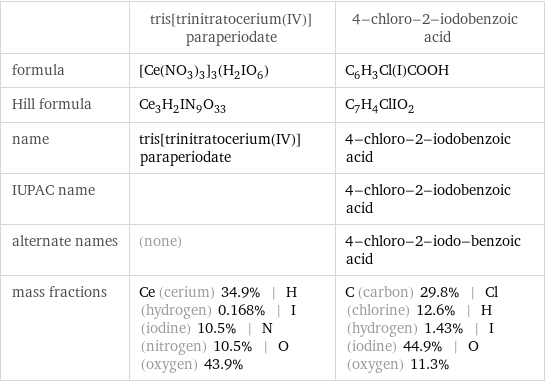  | tris[trinitratocerium(IV)]paraperiodate | 4-chloro-2-iodobenzoic acid formula | [Ce(NO_3)_3]_3(H_2IO_6) | C_6H_3Cl(I)COOH Hill formula | Ce_3H_2IN_9O_33 | C_7H_4ClIO_2 name | tris[trinitratocerium(IV)]paraperiodate | 4-chloro-2-iodobenzoic acid IUPAC name | | 4-chloro-2-iodobenzoic acid alternate names | (none) | 4-chloro-2-iodo-benzoic acid mass fractions | Ce (cerium) 34.9% | H (hydrogen) 0.168% | I (iodine) 10.5% | N (nitrogen) 10.5% | O (oxygen) 43.9% | C (carbon) 29.8% | Cl (chlorine) 12.6% | H (hydrogen) 1.43% | I (iodine) 44.9% | O (oxygen) 11.3%