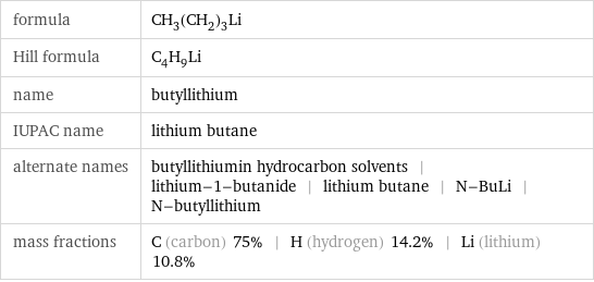 formula | CH_3(CH_2)_3Li Hill formula | C_4H_9Li name | butyllithium IUPAC name | lithium butane alternate names | butyllithiumin hydrocarbon solvents | lithium-1-butanide | lithium butane | N-BuLi | N-butyllithium mass fractions | C (carbon) 75% | H (hydrogen) 14.2% | Li (lithium) 10.8%