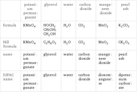  | potassium permanganate | glycerol | water | carbon dioxide | manganese dioxide | pearl ash formula | KMnO_4 | HOCH_2CH(OH)CH_2OH | H_2O | CO_2 | MnO_2 | K_2CO_3 Hill formula | KMnO_4 | C_3H_8O_3 | H_2O | CO_2 | MnO_2 | CK_2O_3 name | potassium permanganate | glycerol | water | carbon dioxide | manganese dioxide | pearl ash IUPAC name | potassium permanganate | glycerol | water | carbon dioxide | dioxomanganese | dipotassium carbonate