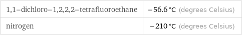 1, 1-dichloro-1, 2, 2, 2-tetrafluoroethane | -56.6 °C (degrees Celsius) nitrogen | -210 °C (degrees Celsius)