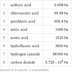 1 | sulfuric acid | 0.008 Pa 2 | chloroacetic acid | 99.98 Pa 3 | perchloric acid | 906.4 Pa 4 | nitric acid | 1066 Pa 5 | acetic acid | 1520 Pa 6 | hydrofluoric acid | 3600 Pa 7 | hydrogen cyanide | 98900 Pa 8 | carbon dioxide | 5.725×10^6 Pa (based on 8 values; 2 unavailable)