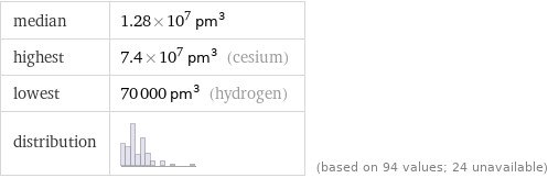 median | 1.28×10^7 pm^3 highest | 7.4×10^7 pm^3 (cesium) lowest | 70000 pm^3 (hydrogen) distribution | | (based on 94 values; 24 unavailable)