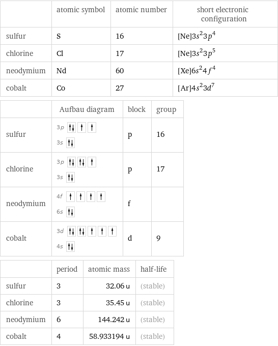  | atomic symbol | atomic number | short electronic configuration sulfur | S | 16 | [Ne]3s^23p^4 chlorine | Cl | 17 | [Ne]3s^23p^5 neodymium | Nd | 60 | [Xe]6s^24f^4 cobalt | Co | 27 | [Ar]4s^23d^7  | Aufbau diagram | block | group sulfur | 3p  3s | p | 16 chlorine | 3p  3s | p | 17 neodymium | 4f  6s | f |  cobalt | 3d  4s | d | 9  | period | atomic mass | half-life sulfur | 3 | 32.06 u | (stable) chlorine | 3 | 35.45 u | (stable) neodymium | 6 | 144.242 u | (stable) cobalt | 4 | 58.933194 u | (stable)