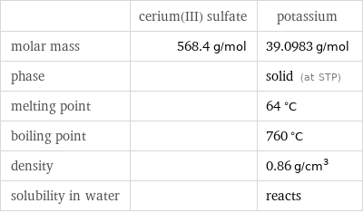  | cerium(III) sulfate | potassium molar mass | 568.4 g/mol | 39.0983 g/mol phase | | solid (at STP) melting point | | 64 °C boiling point | | 760 °C density | | 0.86 g/cm^3 solubility in water | | reacts