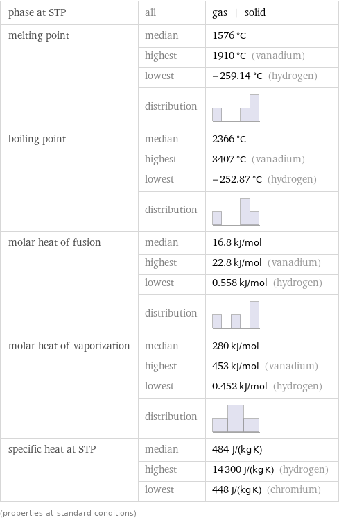phase at STP | all | gas | solid melting point | median | 1576 °C  | highest | 1910 °C (vanadium)  | lowest | -259.14 °C (hydrogen)  | distribution |  boiling point | median | 2366 °C  | highest | 3407 °C (vanadium)  | lowest | -252.87 °C (hydrogen)  | distribution |  molar heat of fusion | median | 16.8 kJ/mol  | highest | 22.8 kJ/mol (vanadium)  | lowest | 0.558 kJ/mol (hydrogen)  | distribution |  molar heat of vaporization | median | 280 kJ/mol  | highest | 453 kJ/mol (vanadium)  | lowest | 0.452 kJ/mol (hydrogen)  | distribution |  specific heat at STP | median | 484 J/(kg K)  | highest | 14300 J/(kg K) (hydrogen)  | lowest | 448 J/(kg K) (chromium) (properties at standard conditions)