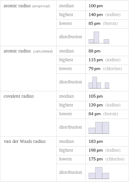 atomic radius (empirical) | median | 100 pm  | highest | 140 pm (iodine)  | lowest | 85 pm (boron)  | distribution |  atomic radius (calculated) | median | 88 pm  | highest | 115 pm (iodine)  | lowest | 79 pm (chlorine)  | distribution |  covalent radius | median | 105 pm  | highest | 139 pm (iodine)  | lowest | 84 pm (boron)  | distribution |  van der Waals radius | median | 183 pm  | highest | 198 pm (iodine)  | lowest | 175 pm (chlorine)  | distribution | 