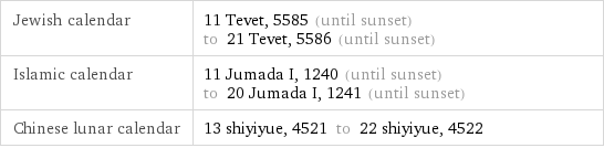 Jewish calendar | 11 Tevet, 5585 (until sunset) to 21 Tevet, 5586 (until sunset) Islamic calendar | 11 Jumada I, 1240 (until sunset) to 20 Jumada I, 1241 (until sunset) Chinese lunar calendar | 13 shiyiyue, 4521 to 22 shiyiyue, 4522