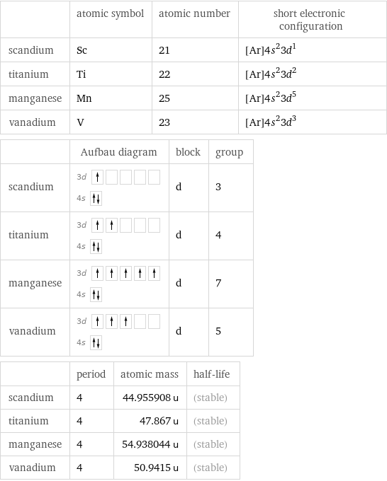  | atomic symbol | atomic number | short electronic configuration scandium | Sc | 21 | [Ar]4s^23d^1 titanium | Ti | 22 | [Ar]4s^23d^2 manganese | Mn | 25 | [Ar]4s^23d^5 vanadium | V | 23 | [Ar]4s^23d^3  | Aufbau diagram | block | group scandium | 3d  4s | d | 3 titanium | 3d  4s | d | 4 manganese | 3d  4s | d | 7 vanadium | 3d  4s | d | 5  | period | atomic mass | half-life scandium | 4 | 44.955908 u | (stable) titanium | 4 | 47.867 u | (stable) manganese | 4 | 54.938044 u | (stable) vanadium | 4 | 50.9415 u | (stable)