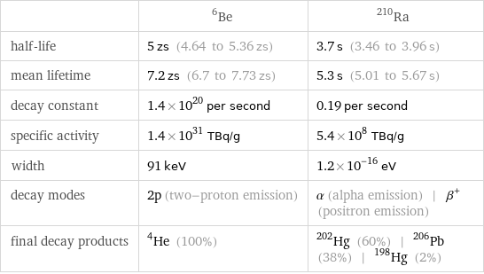  | Be-6 | Ra-210 half-life | 5 zs (4.64 to 5.36 zs) | 3.7 s (3.46 to 3.96 s) mean lifetime | 7.2 zs (6.7 to 7.73 zs) | 5.3 s (5.01 to 5.67 s) decay constant | 1.4×10^20 per second | 0.19 per second specific activity | 1.4×10^31 TBq/g | 5.4×10^8 TBq/g width | 91 keV | 1.2×10^-16 eV decay modes | 2p (two-proton emission) | α (alpha emission) | β^+ (positron emission) final decay products | He-4 (100%) | Hg-202 (60%) | Pb-206 (38%) | Hg-198 (2%)