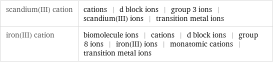 scandium(III) cation | cations | d block ions | group 3 ions | scandium(III) ions | transition metal ions iron(III) cation | biomolecule ions | cations | d block ions | group 8 ions | iron(III) ions | monatomic cations | transition metal ions