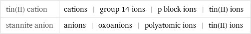 tin(II) cation | cations | group 14 ions | p block ions | tin(II) ions stannite anion | anions | oxoanions | polyatomic ions | tin(II) ions