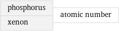 phosphorus xenon | atomic number