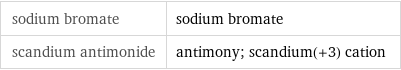 sodium bromate | sodium bromate scandium antimonide | antimony; scandium(+3) cation