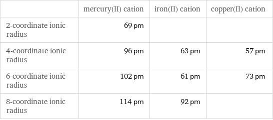  | mercury(II) cation | iron(II) cation | copper(II) cation 2-coordinate ionic radius | 69 pm | |  4-coordinate ionic radius | 96 pm | 63 pm | 57 pm 6-coordinate ionic radius | 102 pm | 61 pm | 73 pm 8-coordinate ionic radius | 114 pm | 92 pm | 