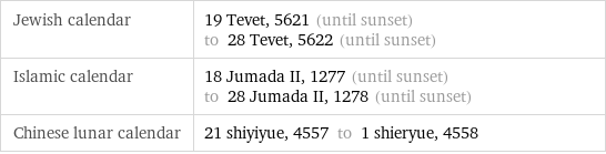 Jewish calendar | 19 Tevet, 5621 (until sunset) to 28 Tevet, 5622 (until sunset) Islamic calendar | 18 Jumada II, 1277 (until sunset) to 28 Jumada II, 1278 (until sunset) Chinese lunar calendar | 21 shiyiyue, 4557 to 1 shieryue, 4558