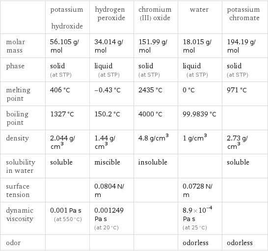  | potassium hydroxide | hydrogen peroxide | chromium(III) oxide | water | potassium chromate molar mass | 56.105 g/mol | 34.014 g/mol | 151.99 g/mol | 18.015 g/mol | 194.19 g/mol phase | solid (at STP) | liquid (at STP) | solid (at STP) | liquid (at STP) | solid (at STP) melting point | 406 °C | -0.43 °C | 2435 °C | 0 °C | 971 °C boiling point | 1327 °C | 150.2 °C | 4000 °C | 99.9839 °C |  density | 2.044 g/cm^3 | 1.44 g/cm^3 | 4.8 g/cm^3 | 1 g/cm^3 | 2.73 g/cm^3 solubility in water | soluble | miscible | insoluble | | soluble surface tension | | 0.0804 N/m | | 0.0728 N/m |  dynamic viscosity | 0.001 Pa s (at 550 °C) | 0.001249 Pa s (at 20 °C) | | 8.9×10^-4 Pa s (at 25 °C) |  odor | | | | odorless | odorless