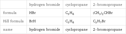  | hydrogen bromide | cyclopropane | 2-bromopropane formula | HBr | C_3H_6 | (CH_3)_2CHBr Hill formula | BrH | C_3H_6 | C_3H_7Br name | hydrogen bromide | cyclopropane | 2-bromopropane