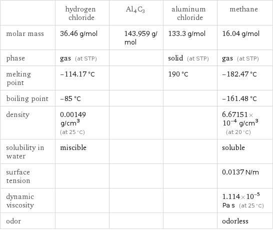  | hydrogen chloride | Al4C3 | aluminum chloride | methane molar mass | 36.46 g/mol | 143.959 g/mol | 133.3 g/mol | 16.04 g/mol phase | gas (at STP) | | solid (at STP) | gas (at STP) melting point | -114.17 °C | | 190 °C | -182.47 °C boiling point | -85 °C | | | -161.48 °C density | 0.00149 g/cm^3 (at 25 °C) | | | 6.67151×10^-4 g/cm^3 (at 20 °C) solubility in water | miscible | | | soluble surface tension | | | | 0.0137 N/m dynamic viscosity | | | | 1.114×10^-5 Pa s (at 25 °C) odor | | | | odorless